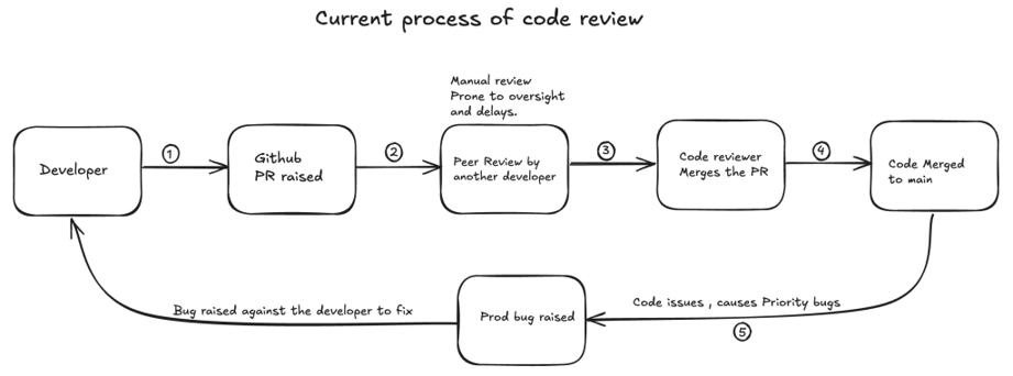 Current process of code review - TO THE NEW Blog